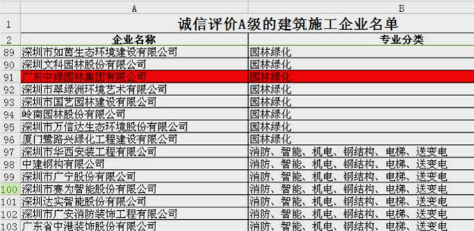 我集团荣获深圳市诚信评价“a级”建筑施工企业