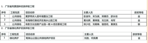 我集团四项工程获评“广东省风景园林优良样板工程”