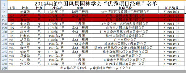 我集团员工荣获2014年度中国风景园林学会优秀项目经理称号